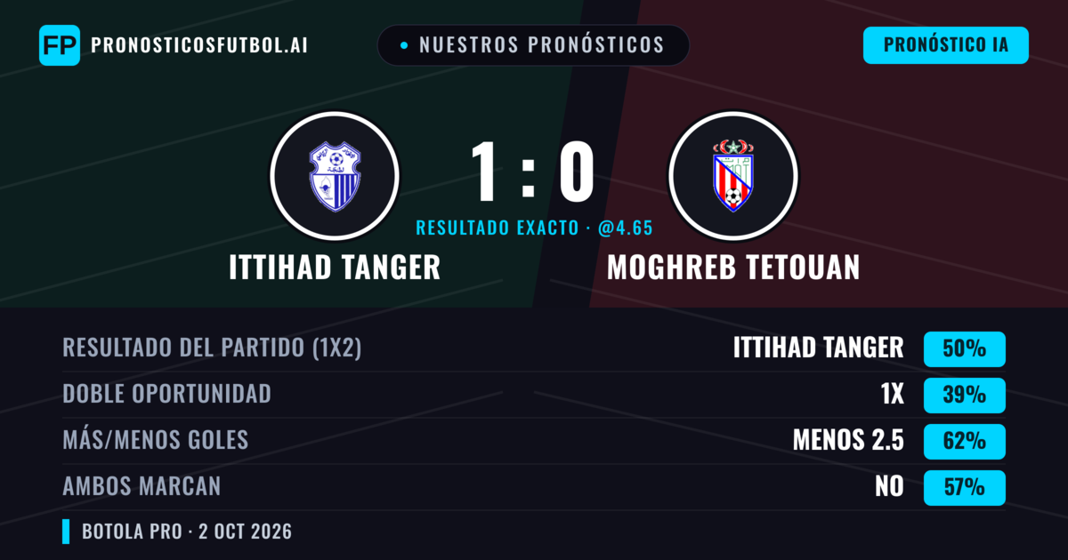 Nuestros pronósticos: Ittihad Tanger vs Moghreb Tetouan — Ittihad Tanger — Ganar (46%); Menos 2.5; Ambos marcan: No