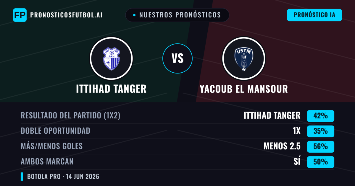 Nuestros pronósticos: Ittihad Tanger vs Yacoub El Mansour — Ittihad Tanger — Ganar (42%); Menos 2.5; Ambos marcan: Sí