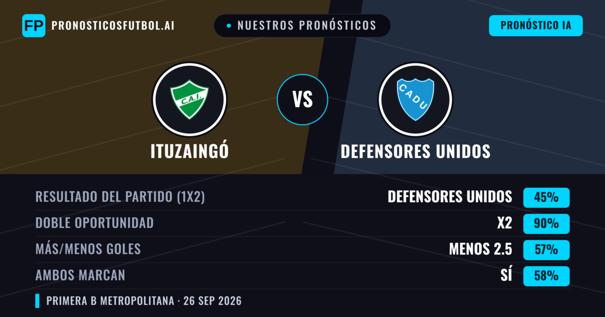 Nuestros pronósticos: Ituzaingó vs Defensores Unidos — Empate (45%); Menos 2.5; Ambos marcan: Sí