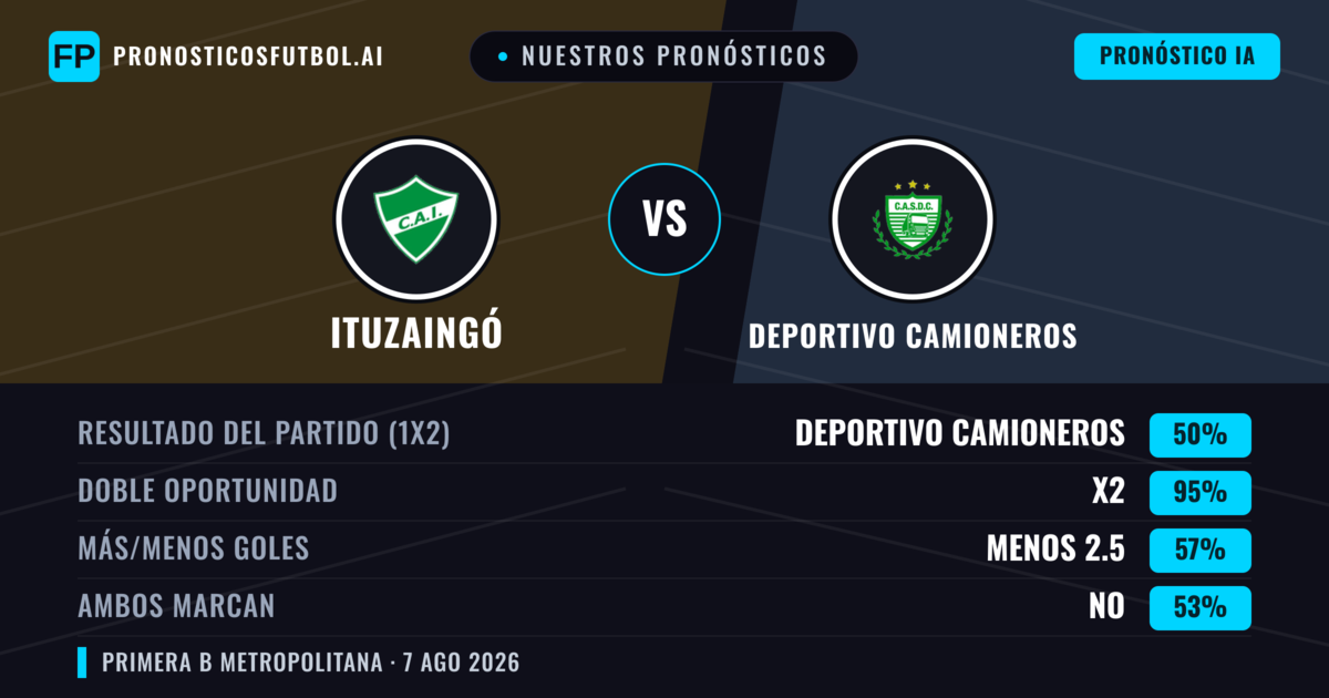 Nuestros pronósticos: Ituzaingó vs Deportivo Camioneros — Deportivo Camioneros — Ganar (47%); Menos 2.5; Ambos marcan: No