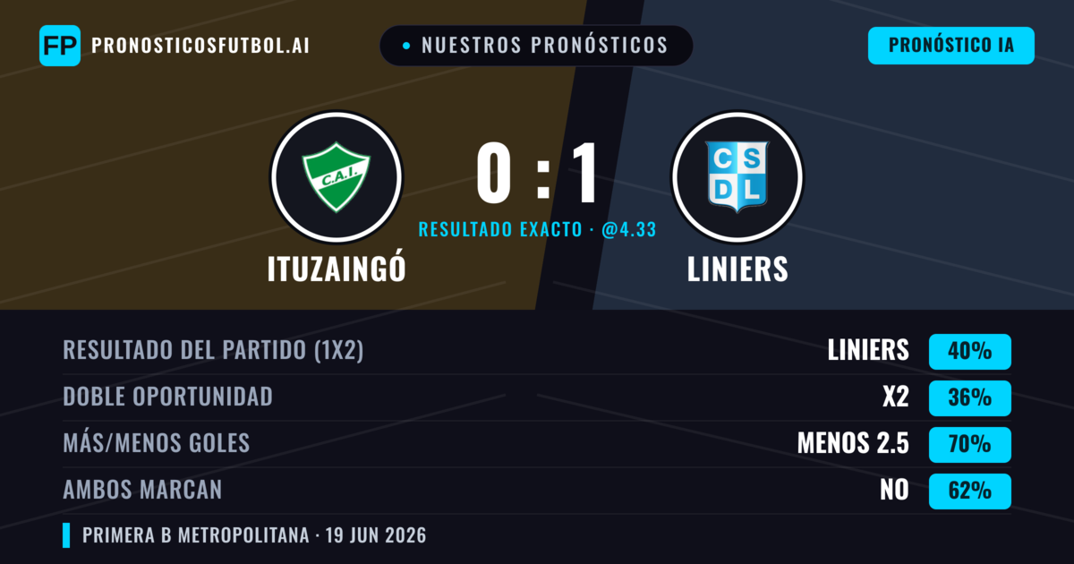 Nuestros pronósticos: Ituzaingó vs Liniers — Liniers — Ganar (40%); Menos 2.5; Ambos marcan: No