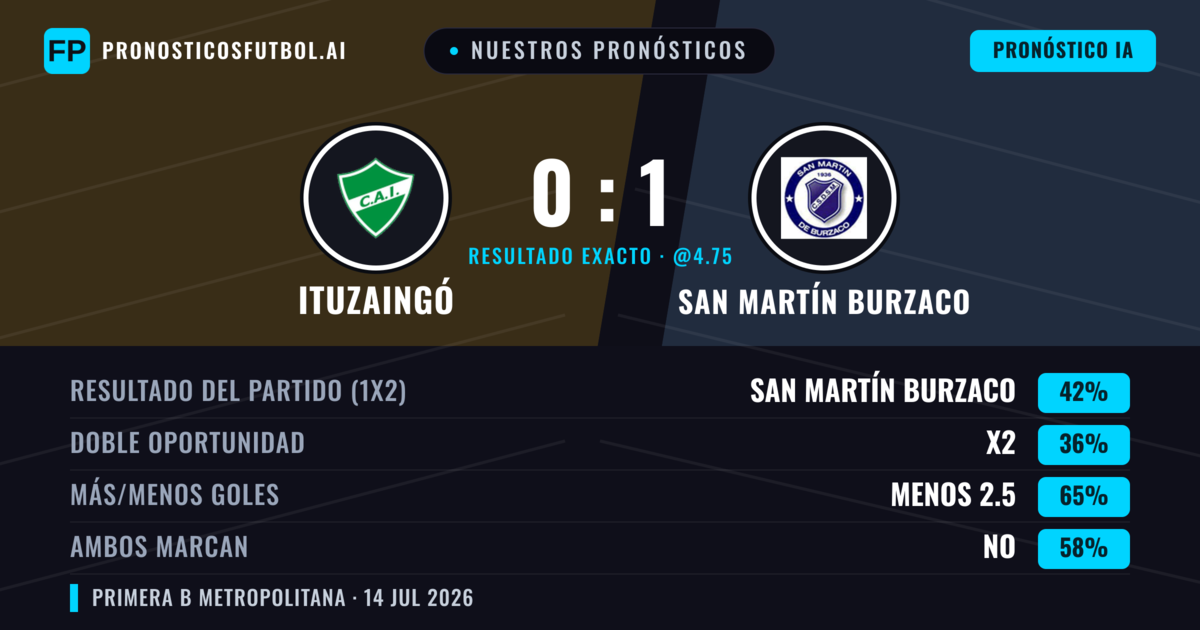 Nuestros pronósticos: Ituzaingó vs San Martín Burzaco — San Martín Burzaco — Ganar (42%); Menos 2.5; Ambos marcan: No