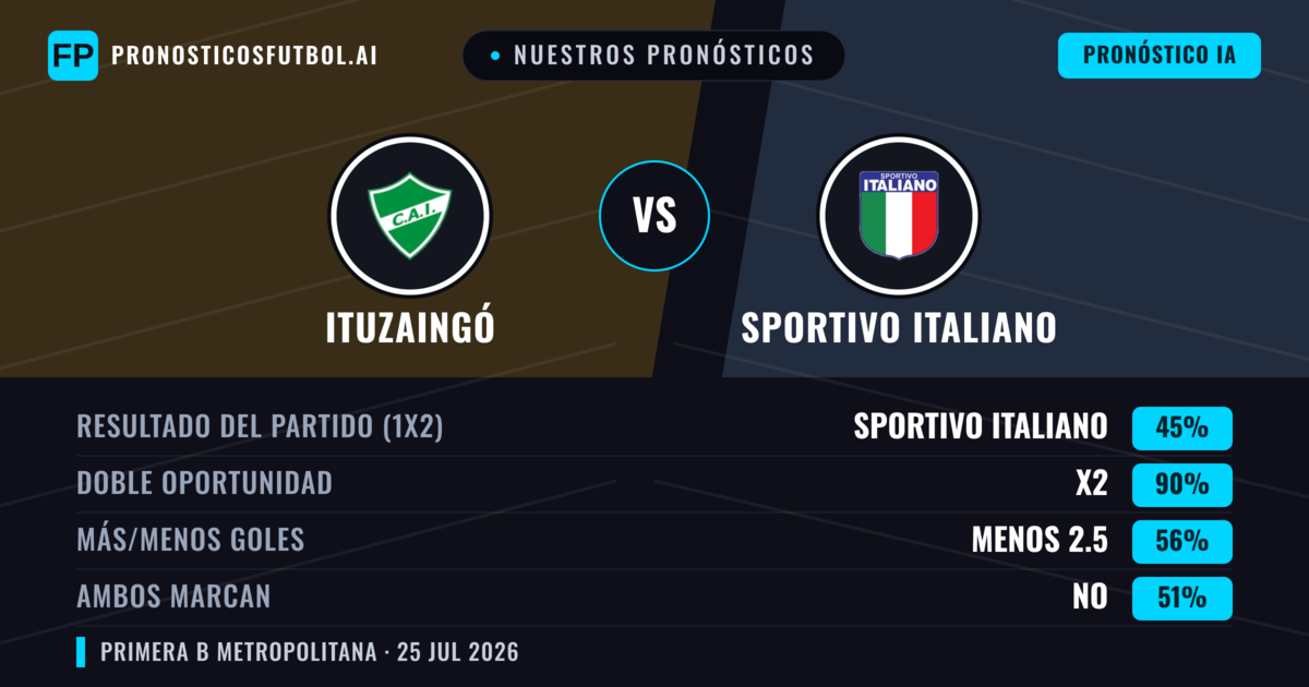 Nuestros pronósticos: Ituzaingó vs Sportivo Italiano — Empate (45%); Menos 2.5; Ambos marcan: No