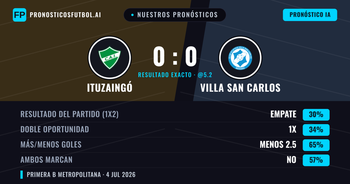 Nuestros pronósticos: Ituzaingó vs Villa San Carlos — Villa San Carlos — Ganar (37%); Menos 2.5; Ambos marcan: No