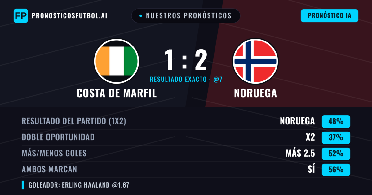 Nuestros pronósticos: Costa de Marfil vs Noruega — Noruega — Ganar (47%); Más 2.5; Ambos marcan: Sí