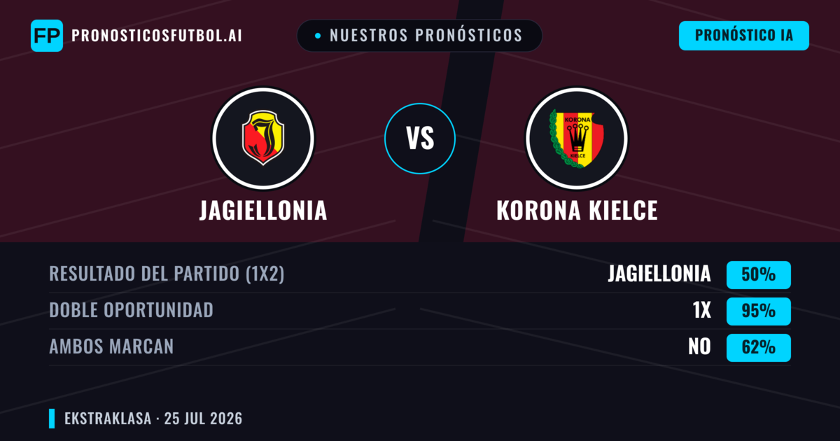 Nuestros pronósticos: Jagiellonia vs Korona Kielce — Jagiellonia — Ganar (49%); Menos 2.5; Ambos marcan: Sí