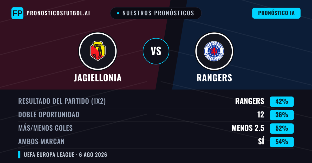Nuestros pronósticos: Jagiellonia vs Rangers — Rangers — Ganar (41%); Menos 2.5; Ambos marcan: Sí