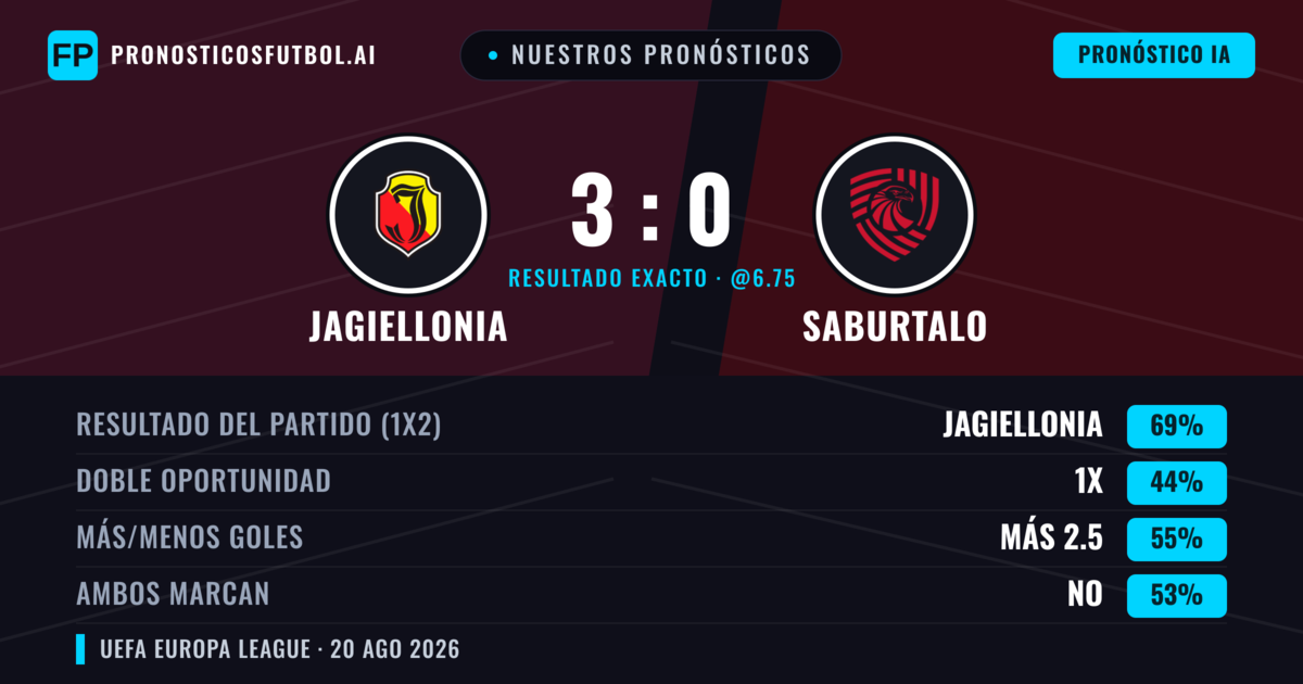 Nuestros pronósticos: Jagiellonia vs FC Iberia 1999 — Jagiellonia — Ganar (70%); Más 2.5; Ambos marcan: No