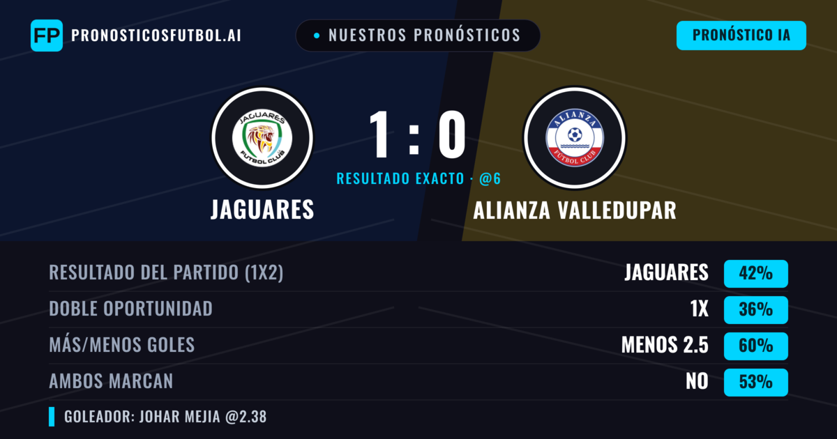 Nuestros pronósticos: Jaguares vs Alianza Valledupar — Jaguares — Ganar (41%); Menos 2.5; Ambos marcan: Sí