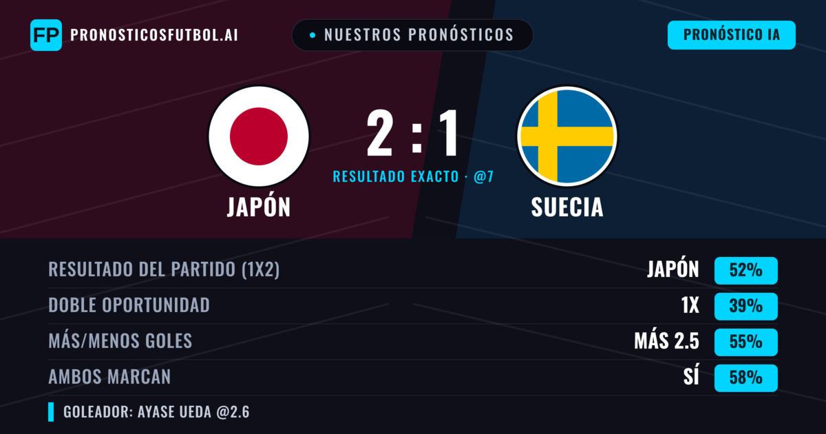 Nuestros pronósticos: Japón vs Suecia — Japón — Ganar (50%); Más 2.5; Ambos marcan: Sí