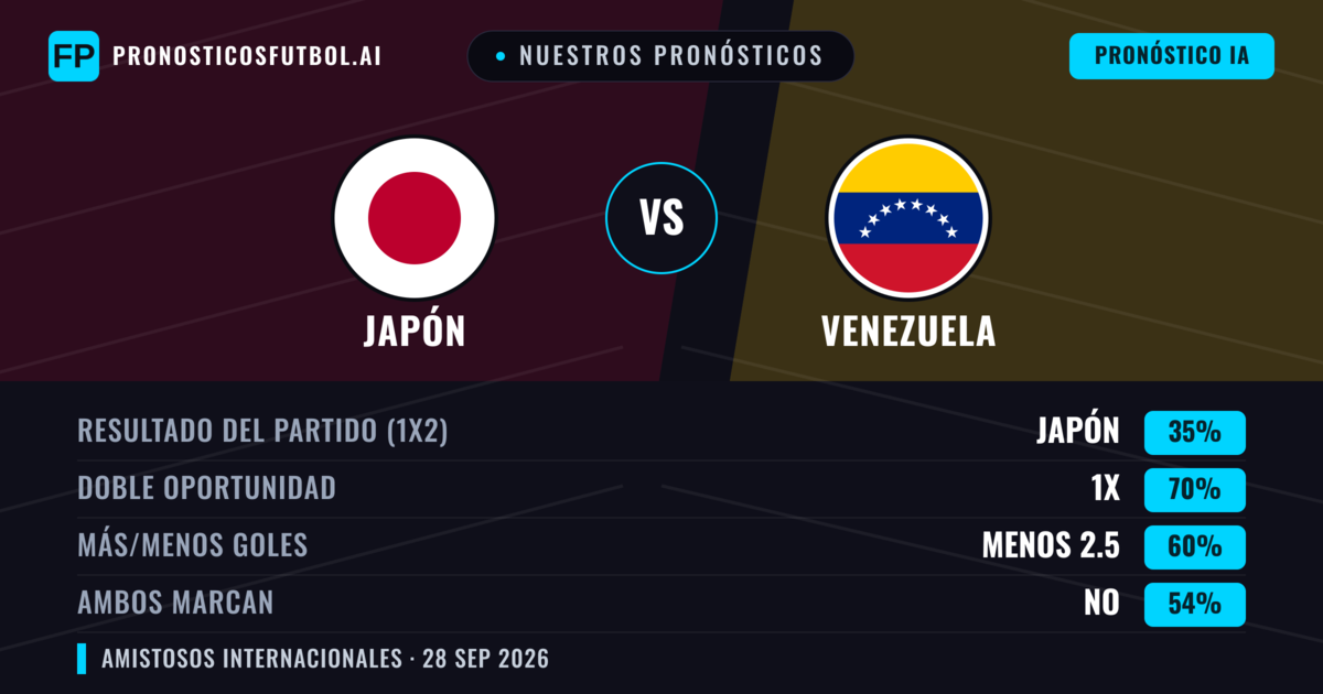 Nuestros pronósticos: Japón vs Venezuela — Japón — Ganar (70%); Más 2.5; Ambos marcan: No