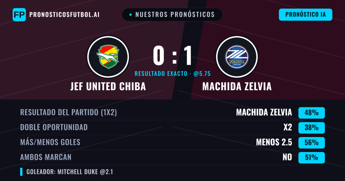 Nuestros pronósticos: JEF United Chiba vs Machida Zelvia — Machida Zelvia — Ganar (54%); Menos 2.5; Ambos marcan: No