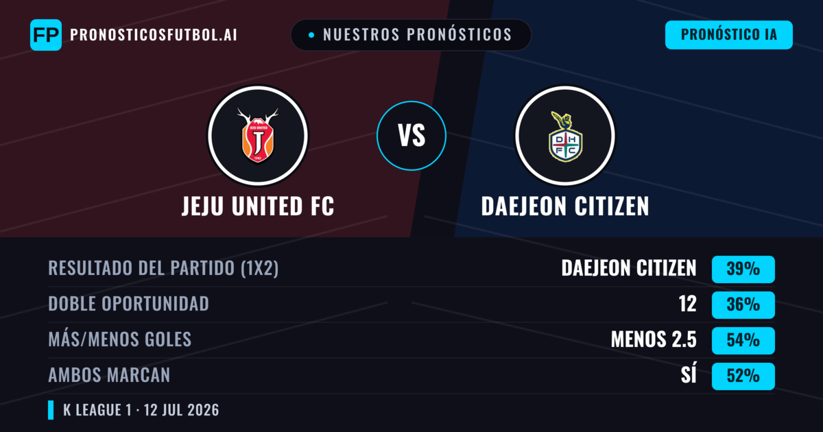 Nuestros pronósticos: Jeju United FC vs Daejeon Citizen — Daejeon Citizen — Ganar (39%); Menos 2.5; Ambos marcan: Sí