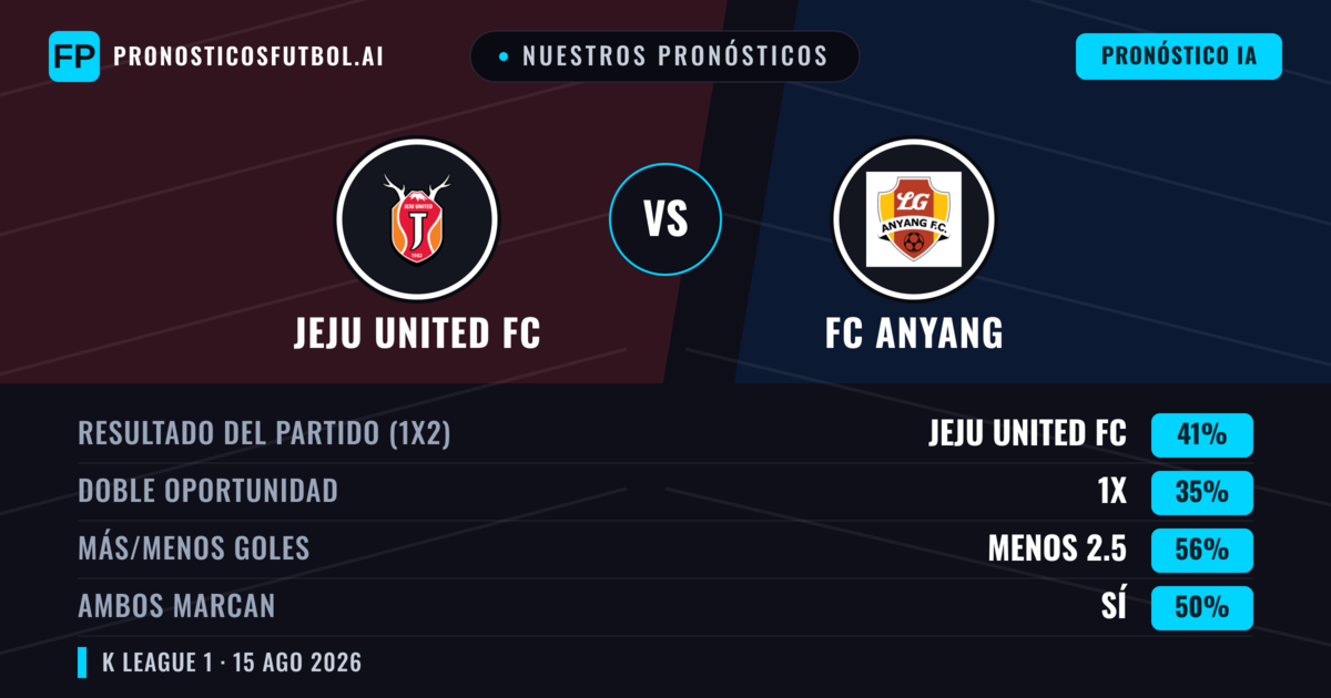 Nuestros pronósticos: Jeju United FC vs FC Anyang — Jeju United FC — Ganar (42%); Menos 2.5; Ambos marcan: Sí