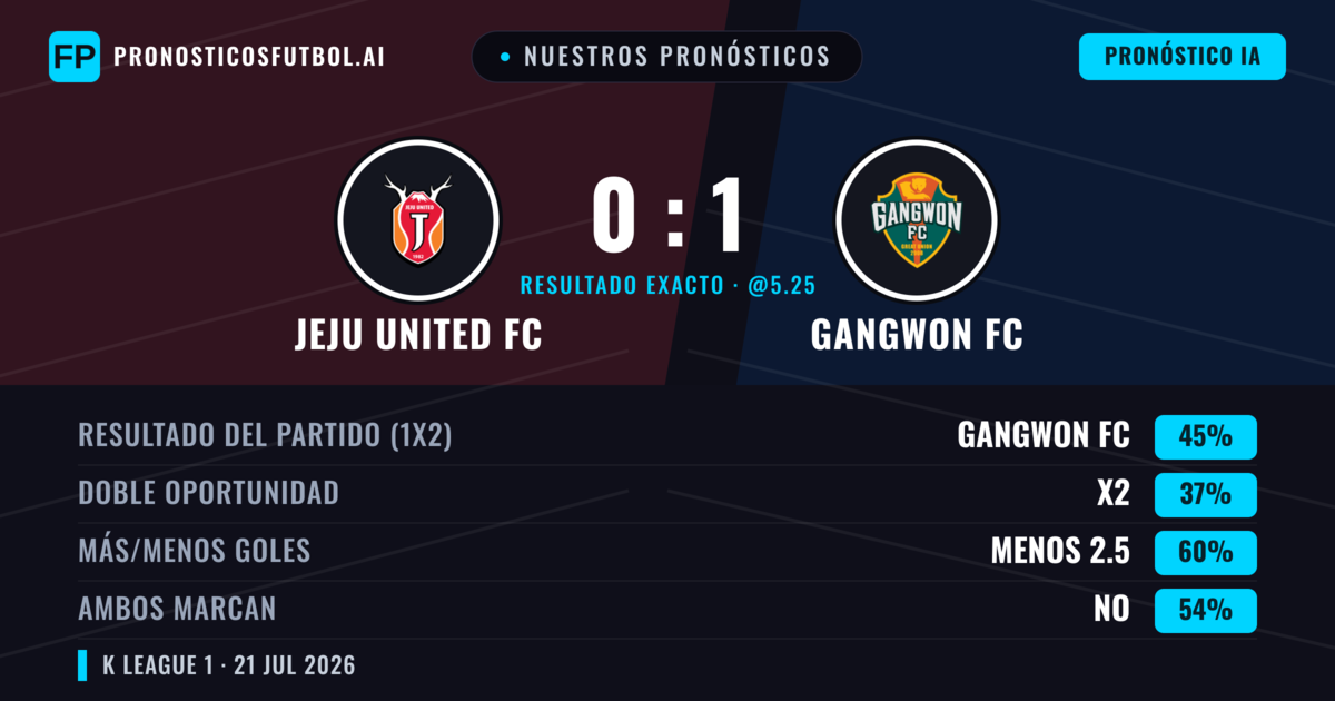 Nuestros pronósticos: Jeju United FC vs Gangwon FC — Gangwon FC — Ganar (46%); Menos 2.5; Ambos marcan: No