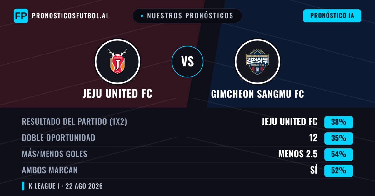 Nuestros pronósticos: Jeju United FC vs Gimcheon Sangmu FC — Jeju United FC — Ganar (38%); Menos 2.5; Ambos marcan: Sí