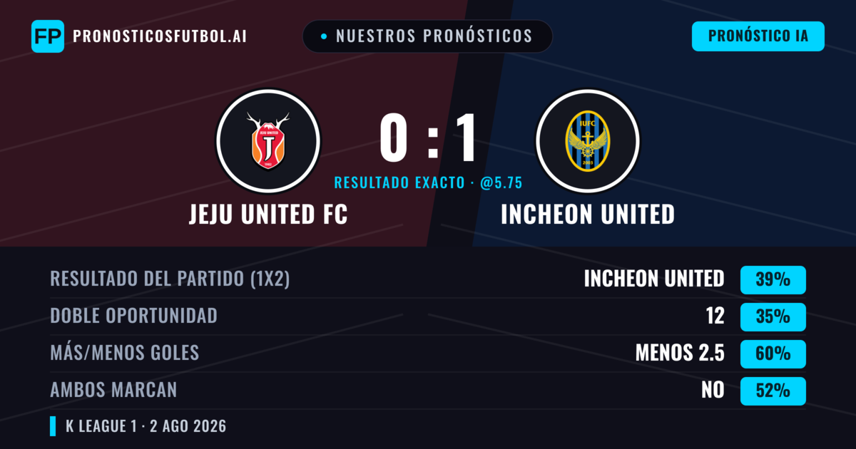 Nuestros pronósticos: Jeju United FC vs Incheon United — Incheon United — Ganar (39%); Menos 2.5; Ambos marcan: No