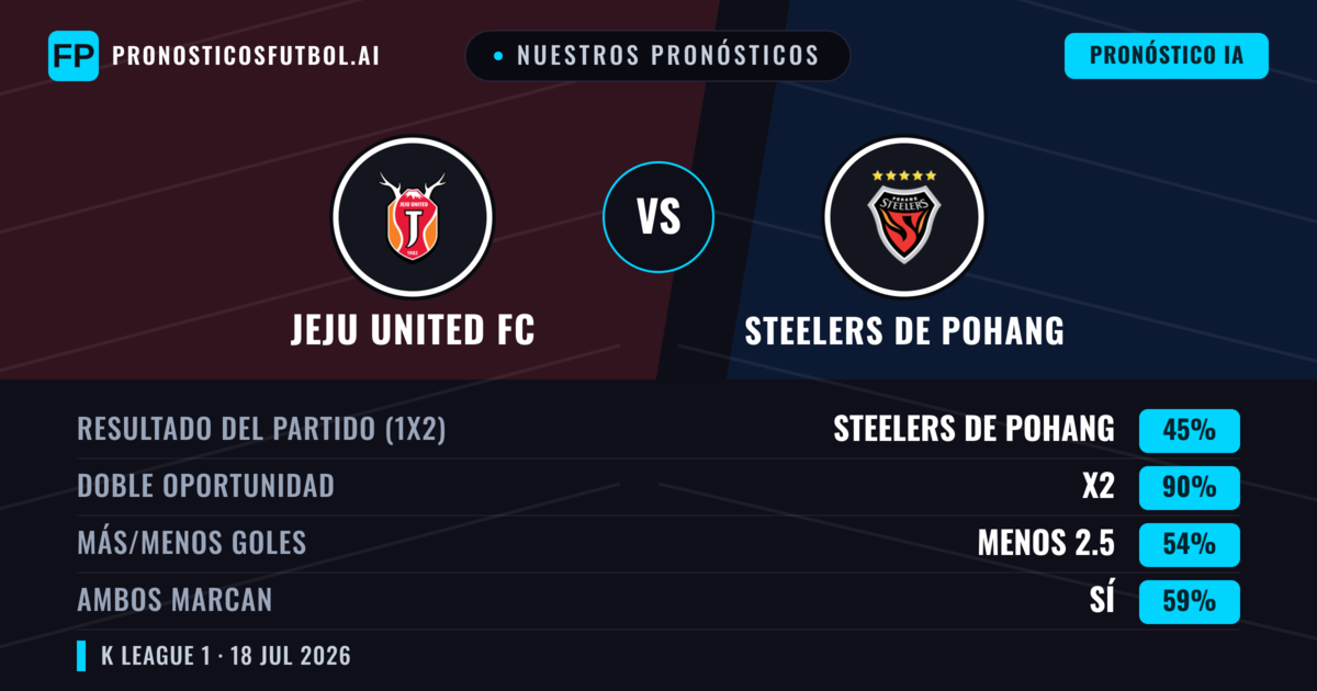 Nuestros pronósticos: Jeju United FC vs Steelers de Pohang — Steelers de Pohang — Ganar (39%); Menos 2.5; Ambos marcan: No
