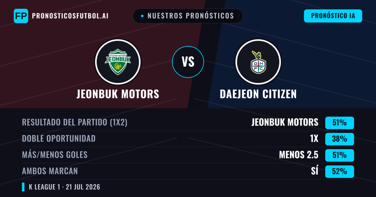 Nuestros pronósticos: Jeonbuk Motors vs Daejeon Citizen — Jeonbuk Motors — Ganar (49%); Menos 2.5; Ambos marcan: Sí