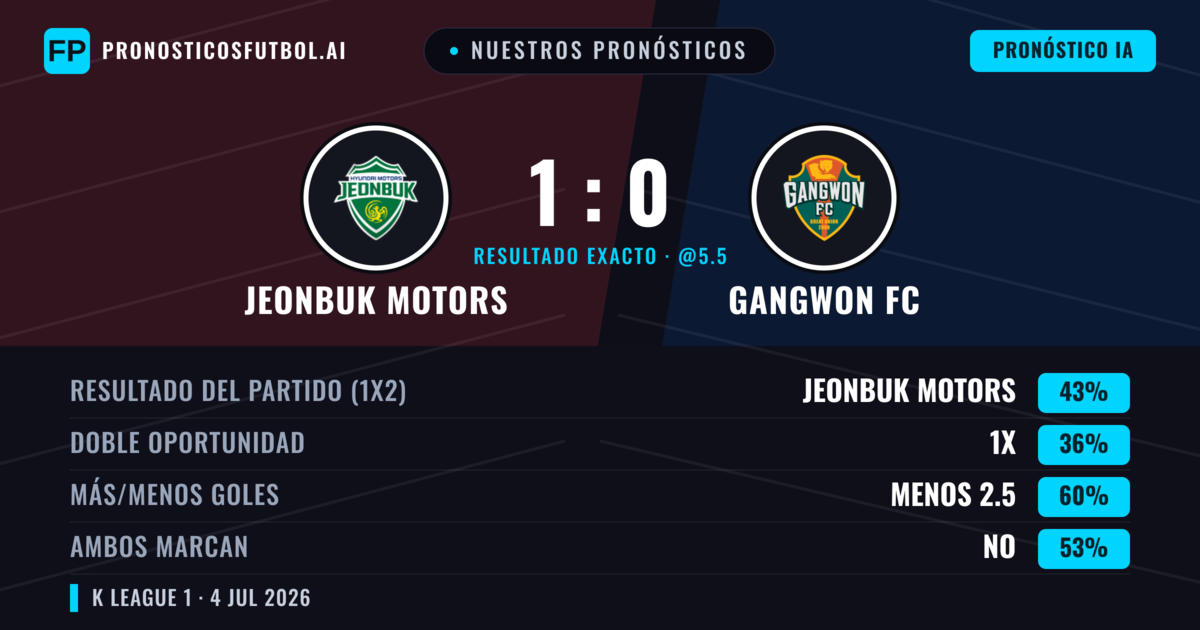 Nuestros pronósticos: Jeonbuk Motors vs Gangwon FC — Jeonbuk Motors — Ganar (42%); Menos 2.5; Ambos marcan: No