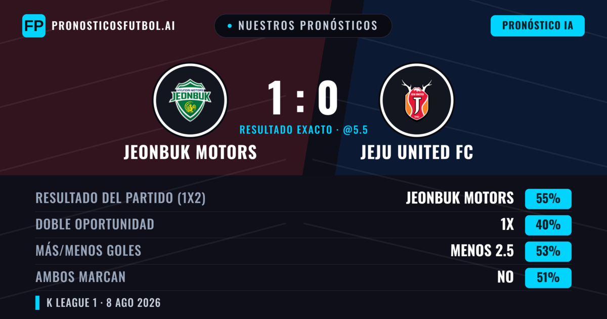 Nuestros pronósticos: Jeonbuk Motors vs Jeju United FC — Jeonbuk Motors — Ganar (54%); Menos 2.5; Ambos marcan: Sí
