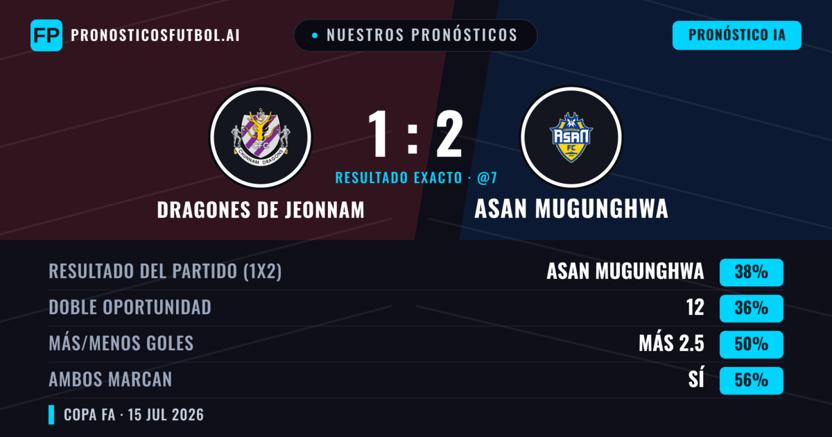 Nuestros pronósticos: Dragones de Jeonnam vs Asan Mugunghwa — Asan Mugunghwa — Ganar (38%); Más 2.5; Ambos marcan: Sí