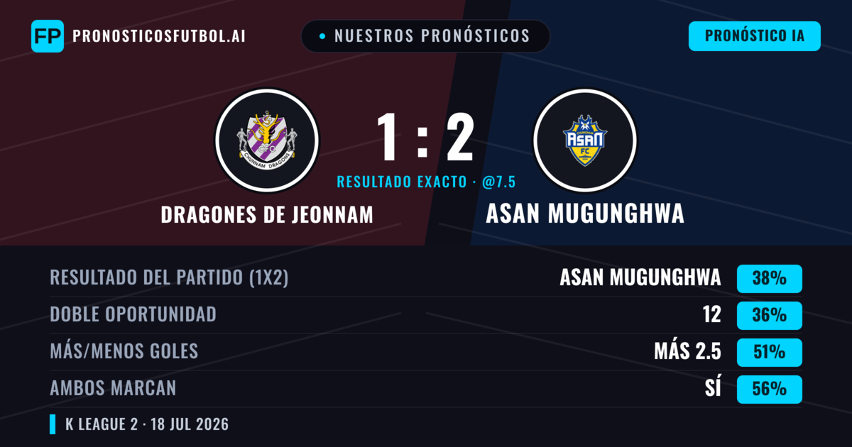 Nuestros pronósticos: Dragones de Jeonnam vs Asan Mugunghwa — Asan Mugunghwa — Ganar (38%); Más 2.5; Ambos marcan: Sí