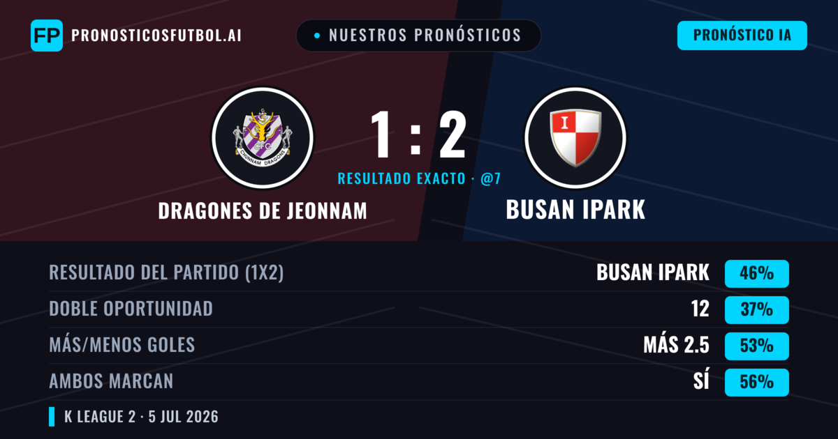 Nuestros pronósticos: Dragones de Jeonnam vs Busan IPark — Busan IPark — Ganar (46%); Más 2.5; Ambos marcan: Sí