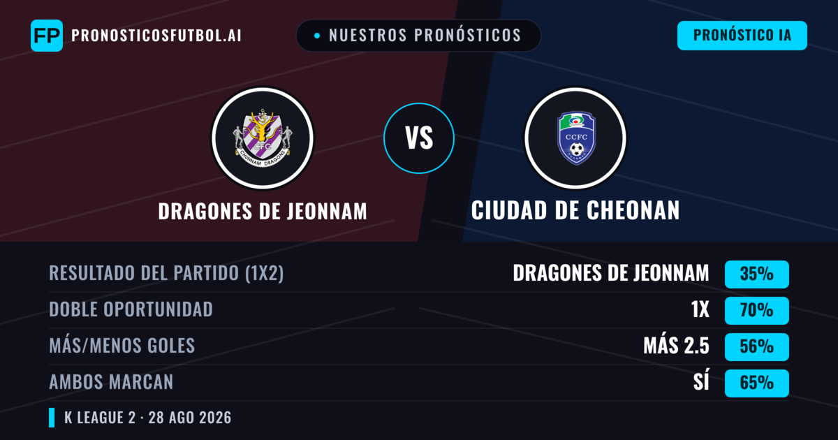 Nuestros pronósticos: Dragones de Jeonnam vs Ciudad de Cheonan — Dragones de Jeonnam — Ganar (40%); Más 2.5; Ambos marcan: Sí