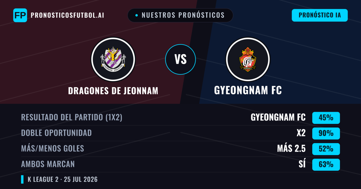 Nuestros pronósticos: Dragones de Jeonnam vs Gyeongnam FC — Dragones de Jeonnam — Ganar (38%); Menos 2.5; Ambos marcan: Sí