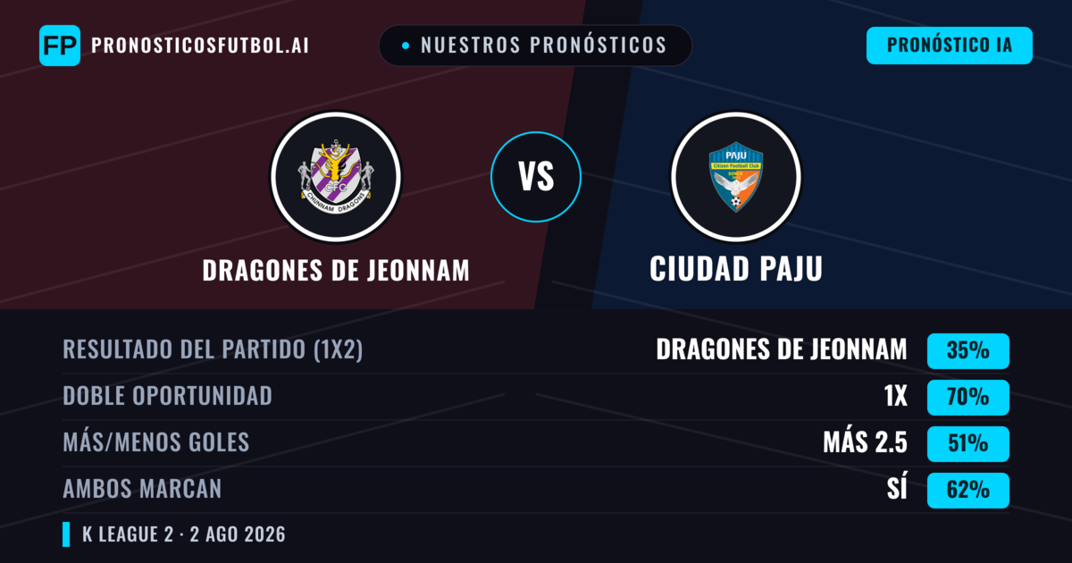 Nuestros pronósticos: Dragones de Jeonnam vs Ciudad Paju — Dragones de Jeonnam — Ganar (44%); Más 2.5; Ambos marcan: Sí
