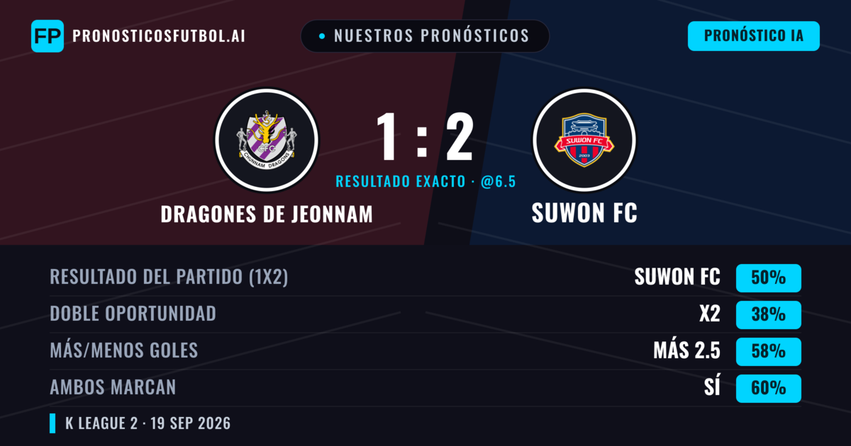 Nuestros pronósticos: Dragones de Jeonnam vs Suwon FC — Suwon FC — Ganar (50%); Más 2.5; Ambos marcan: Sí