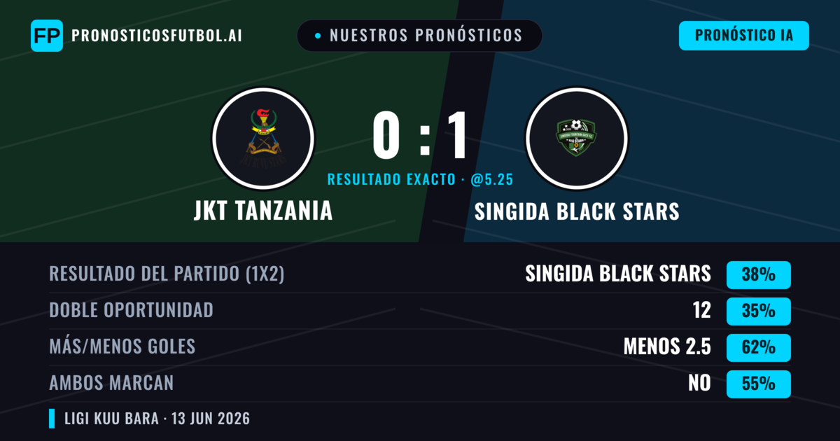 Nuestros pronósticos: JKT Tanzania vs Singida Black Stars — Singida Black Stars — Ganar (38%); Menos 2.5; Ambos marcan: No