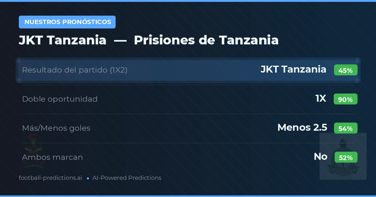 Nuestros pronósticos: JKT Tanzania vs Prisiones de Tanzania — Empate (45%); Menos 2.5; Ambos marcan: No