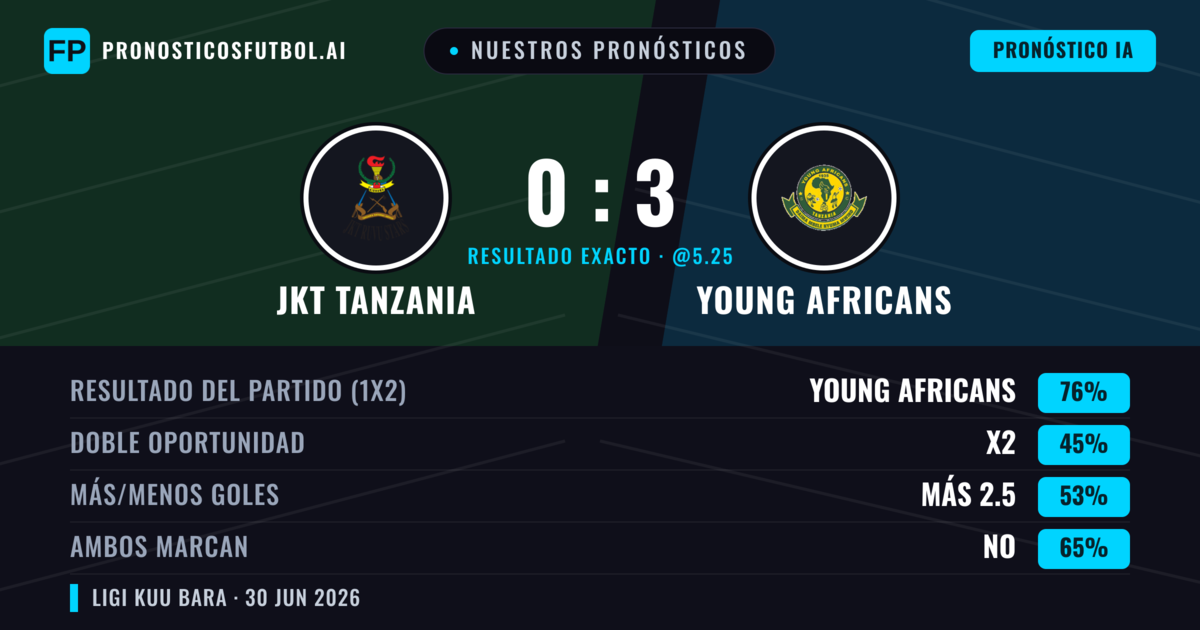 Nuestros pronósticos: JKT Tanzania vs Young Africans — Young Africans — Ganar (74%); Más 2.5; Ambos marcan: No