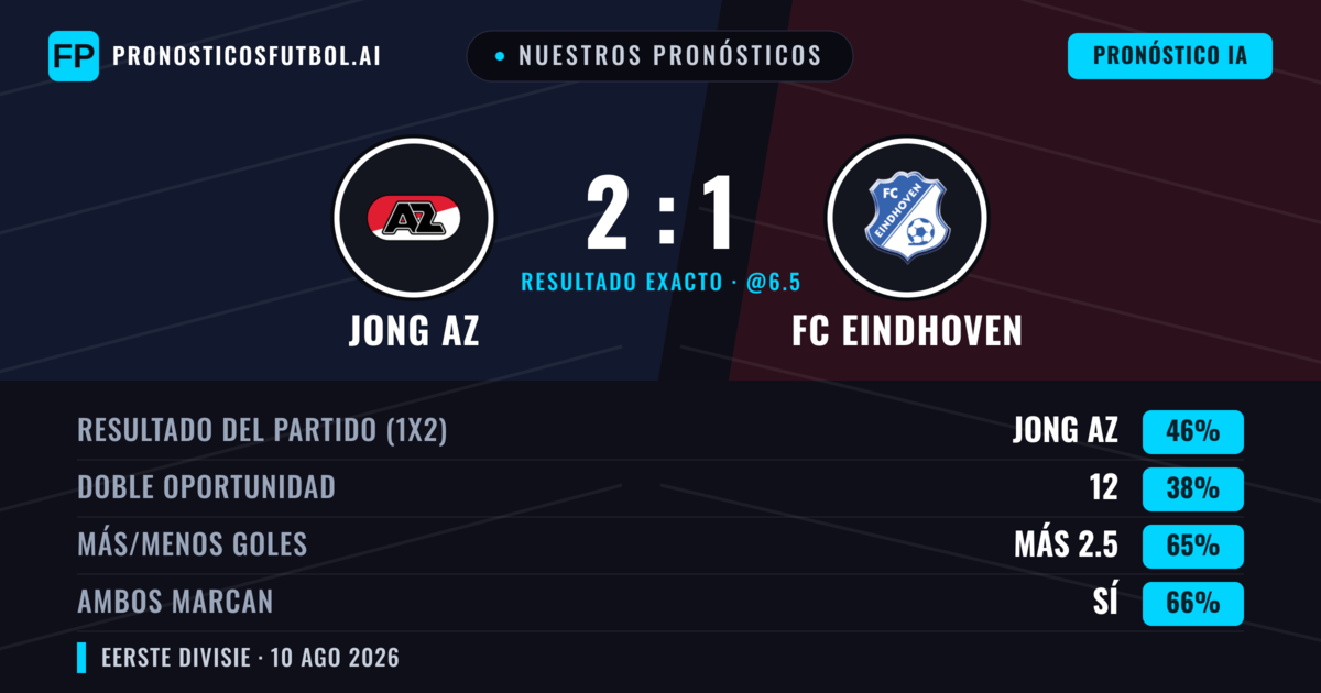Nuestros pronósticos: Jong AZ vs FC Eindhoven — Jong AZ — Ganar (46%); Más 2.5; Ambos marcan: Sí