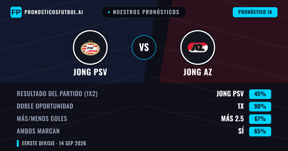 Nuestros pronósticos: Jong PSV vs Jong AZ — Empate (45%); Más 2.5; Ambos marcan: Sí
