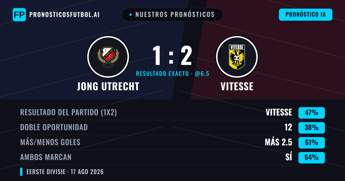 Nuestros pronósticos: Jong Utrecht vs Vitesse — Vitesse — Ganar (47%); Más 2.5; Ambos marcan: Sí