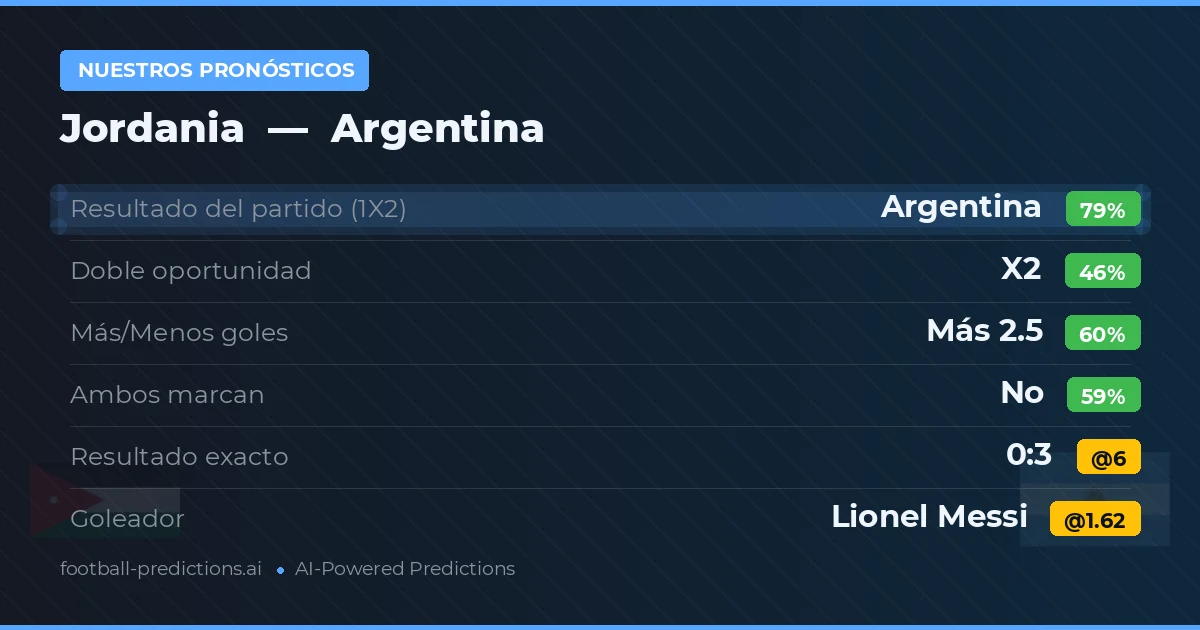 Nuestros pronósticos: Jordania vs Argentina — Argentina — Ganar (79%); Más 2.5; Ambos marcan: No