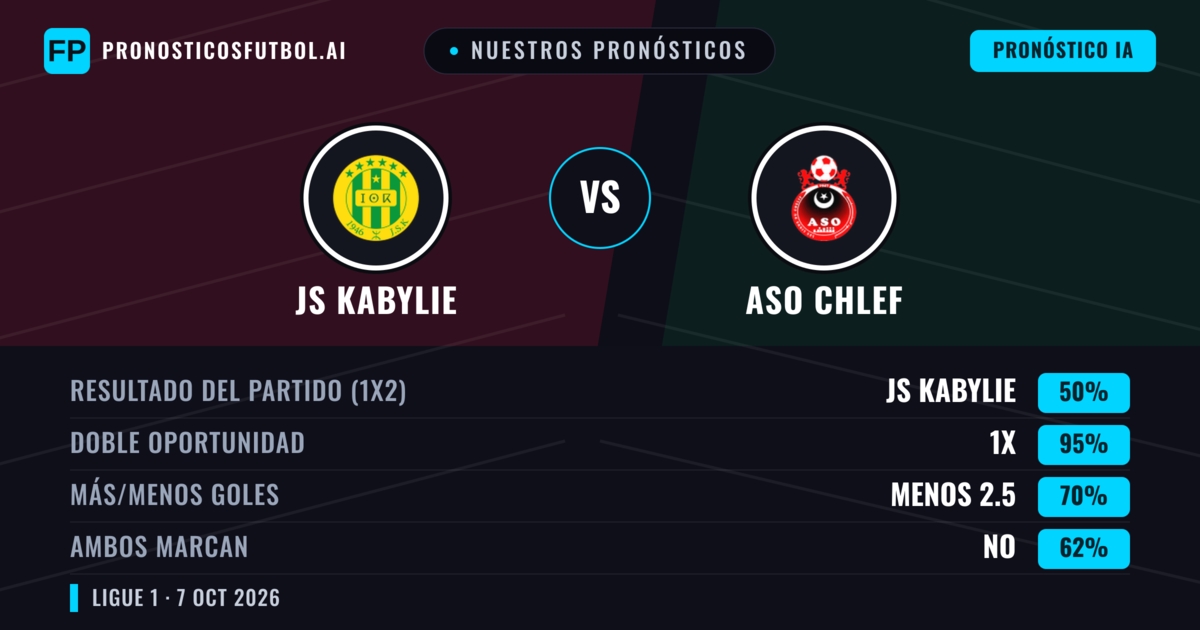 Nuestros pronósticos: JS Kabylie vs ASO Chlef — Empate (50%); Menos 2.5; Ambos marcan: No