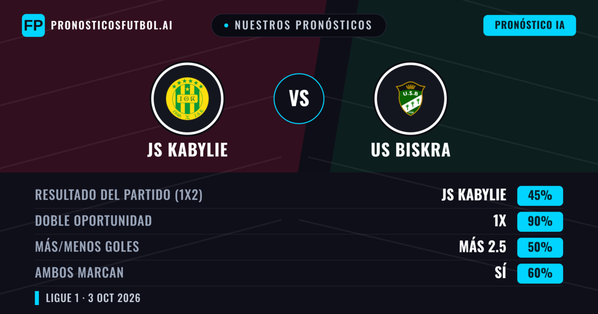 Nuestros pronósticos: JS Kabylie vs US Biskra — Empate (45%); Más 2.5; Ambos marcan: Sí