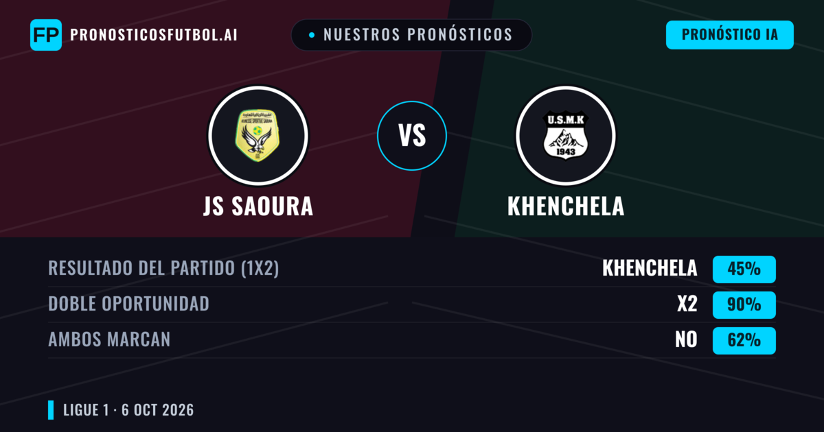 Nuestros pronósticos: JS Saoura vs Khenchela — Empate (45%); Ambos marcan: No