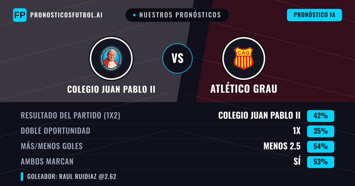 Nuestros pronósticos: Colegio Juan Pablo II vs Atlético Grau — Colegio Juan Pablo II — Ganar (39%); Menos 2.5; Ambos marcan: Sí