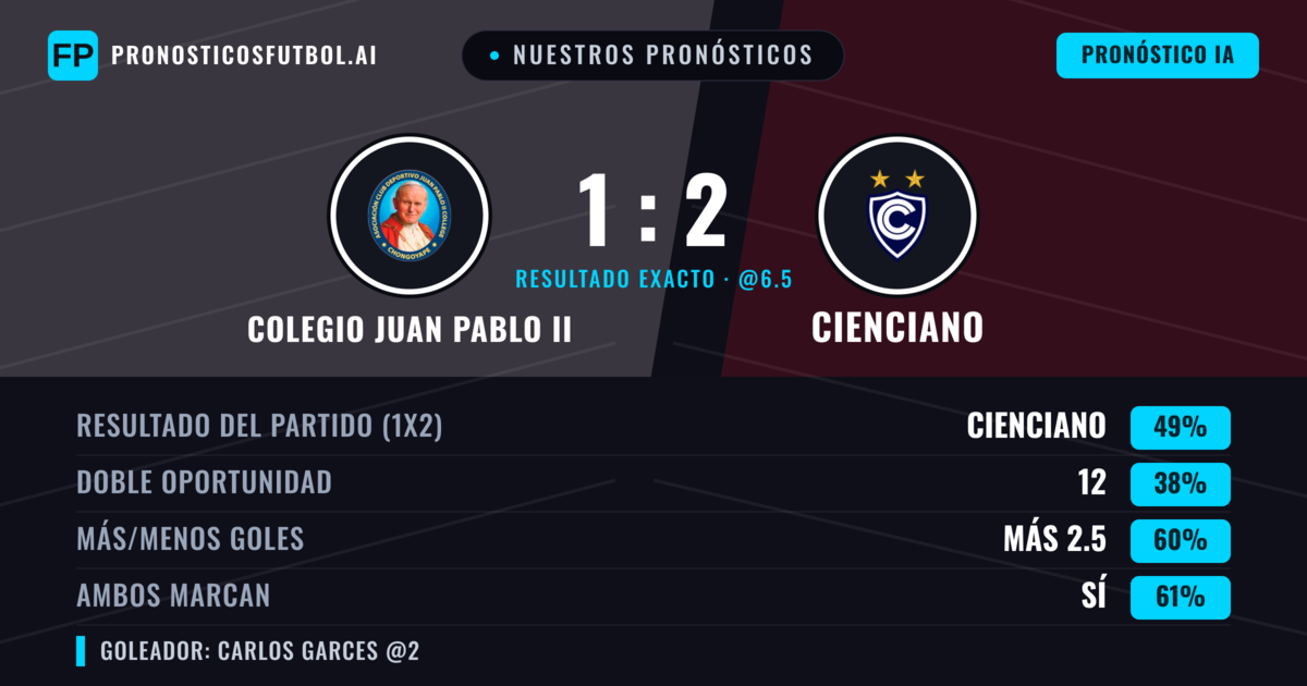 Nuestros pronósticos: Colegio Juan Pablo II vs Cienciano — Colegio Juan Pablo II — Ganar (42%); Más 2.5; Ambos marcan: Sí