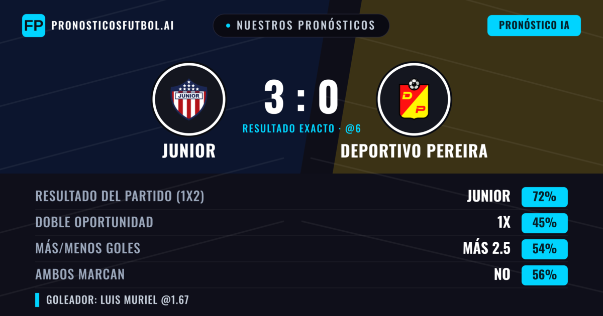 Nuestros pronósticos: Junior vs Deportivo Pereira — Junior — Ganar (71%); Más 2.5; Ambos marcan: No