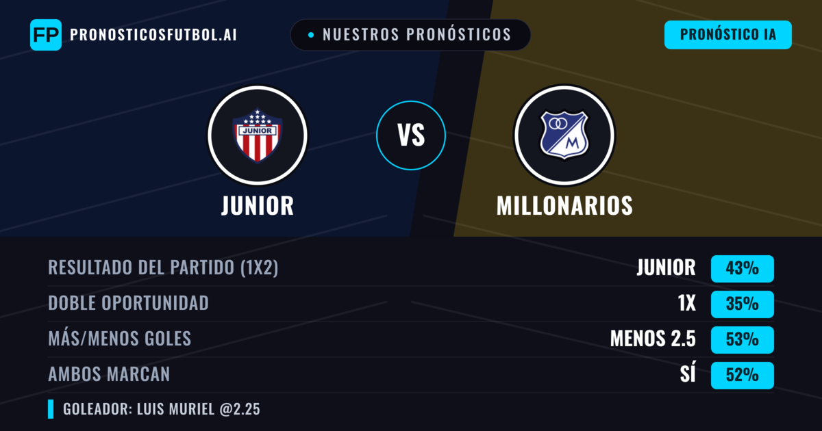Nuestros pronósticos: Junior vs Millonarios — Junior — Ganar (43%); Menos 2.5; Ambos marcan: Sí