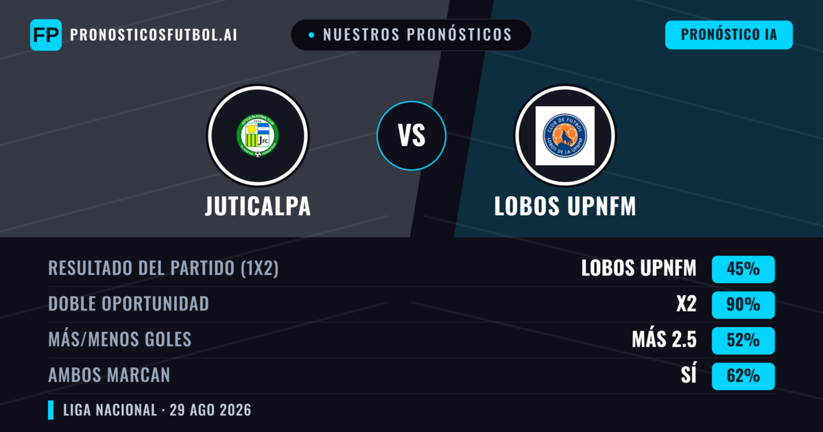 Nuestros pronósticos: Juticalpa vs Lobos Upnfm — Lobos Upnfm — Ganar (43%); Más 2.5; Ambos marcan: Sí