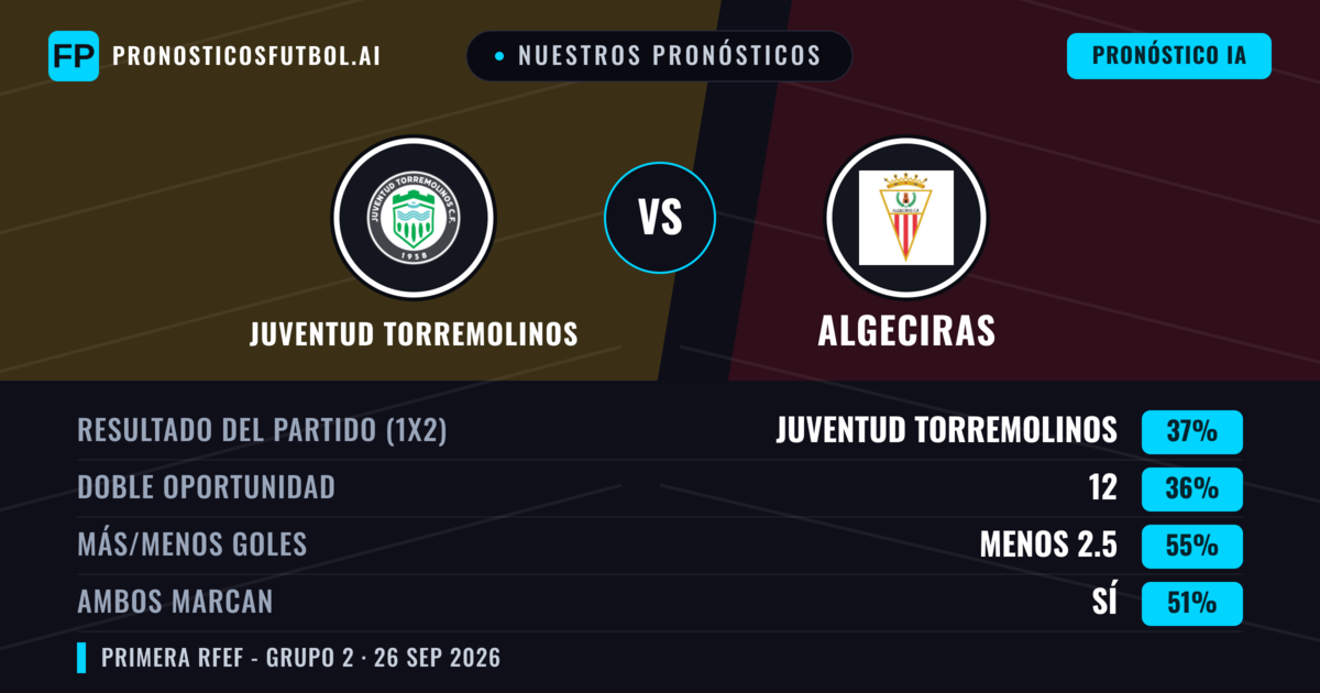 Nuestros pronósticos: Juventud Torremolinos vs Algeciras — Algeciras — Ganar (39%); Menos 2.5; Ambos marcan: Sí
