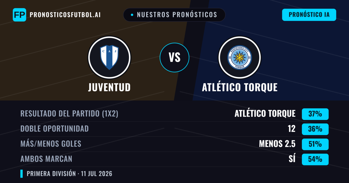 Nuestros pronósticos: Juventud vs Atlético Torque — Atlético Torque — Ganar (38%); Menos 2.5; Ambos marcan: Sí