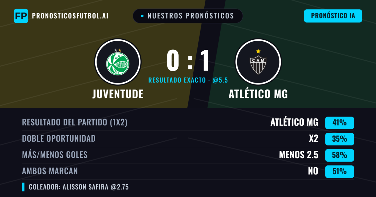 Nuestros pronósticos: Juventude vs Atlético MG — Atlético MG — Ganar (40%); Menos 2.5; Ambos marcan: No